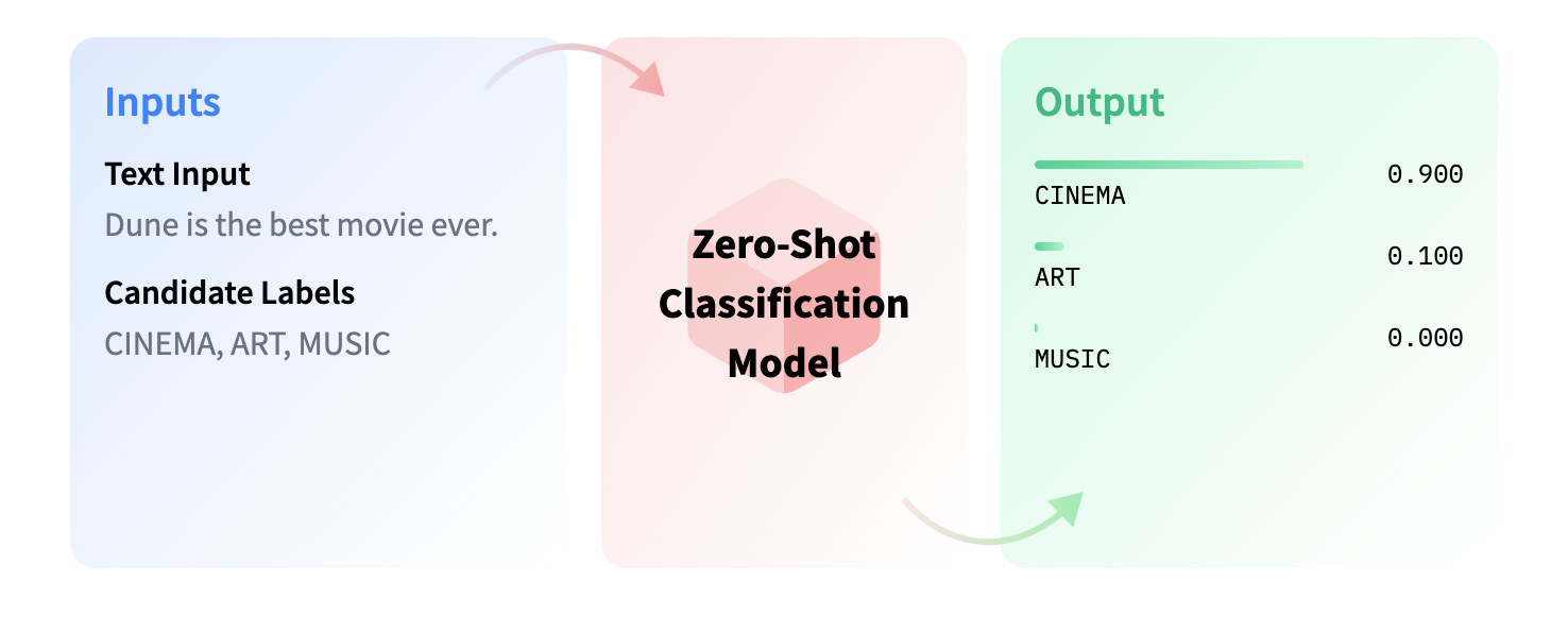 Zero-shot classification diagram showing the process flow
